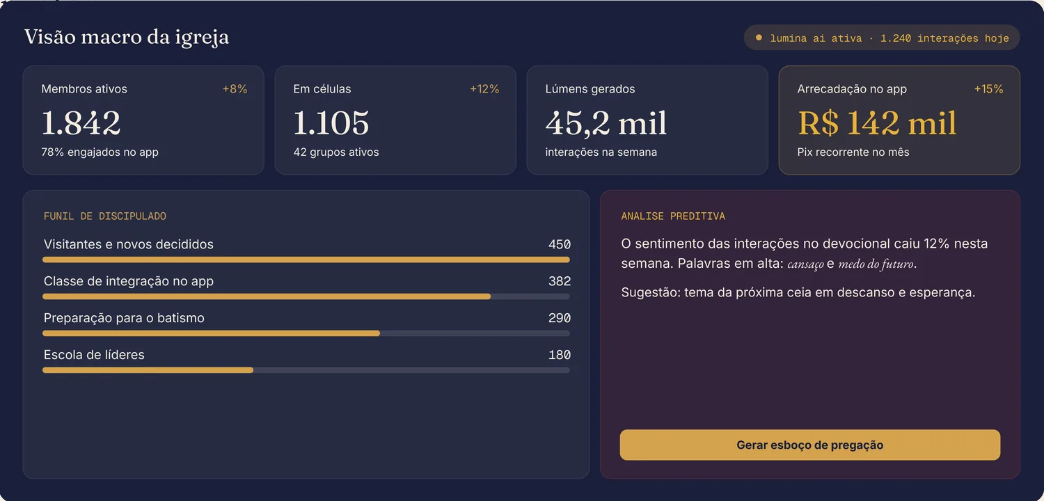 Painel do pastor com membros ativos, células, Lúmens, arrecadação e o funil de discipulado