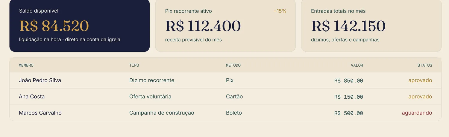 Tela da tesouraria com saldo disponível, Pix recorrente, entradas do mês e a lista de contribuições